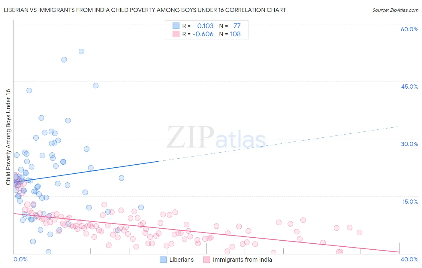 Liberian vs Immigrants from India Child Poverty Among Boys Under 16