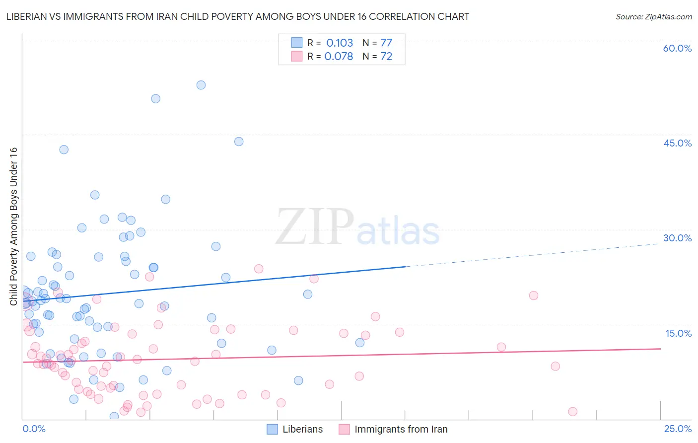 Liberian vs Immigrants from Iran Child Poverty Among Boys Under 16