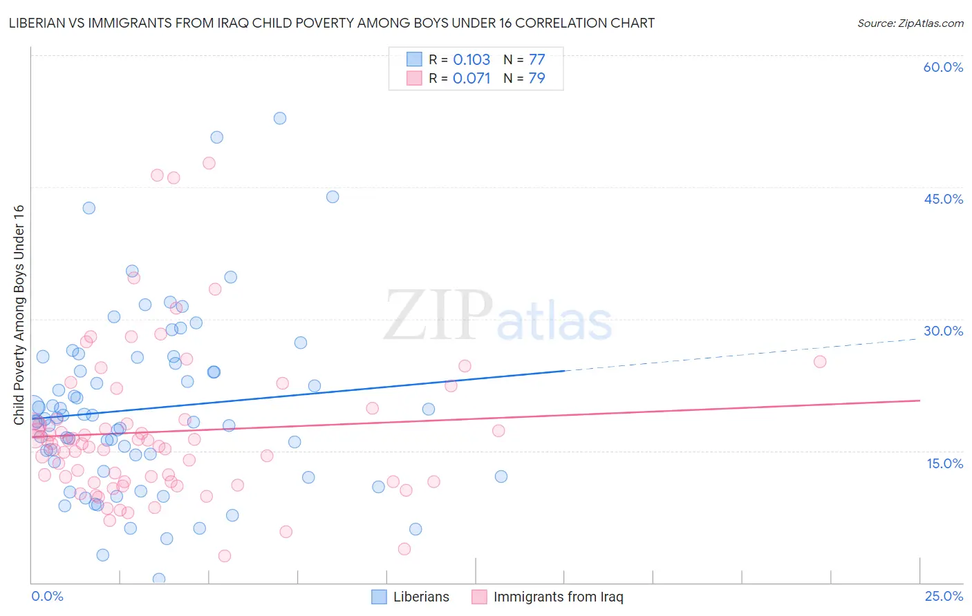 Liberian vs Immigrants from Iraq Child Poverty Among Boys Under 16