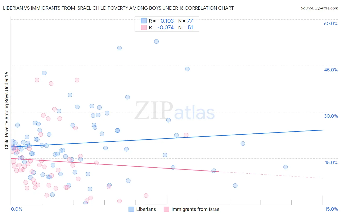 Liberian vs Immigrants from Israel Child Poverty Among Boys Under 16