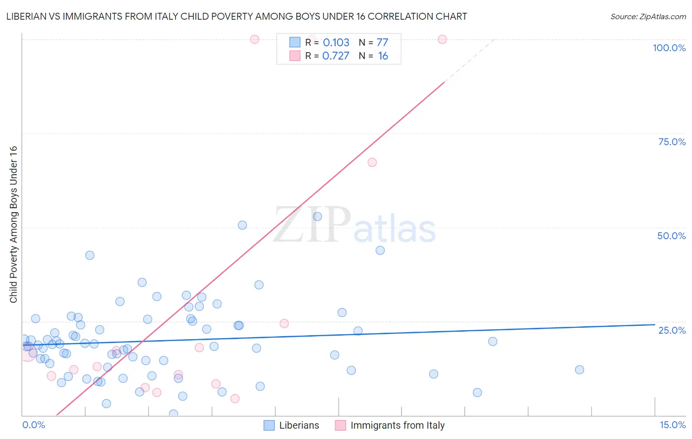 Liberian vs Immigrants from Italy Child Poverty Among Boys Under 16