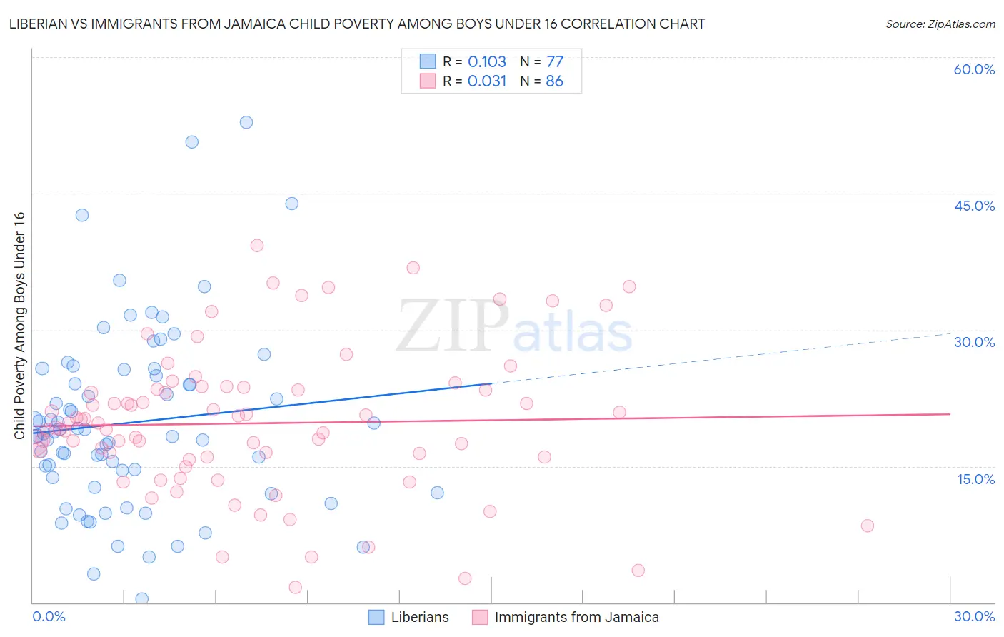 Liberian vs Immigrants from Jamaica Child Poverty Among Boys Under 16