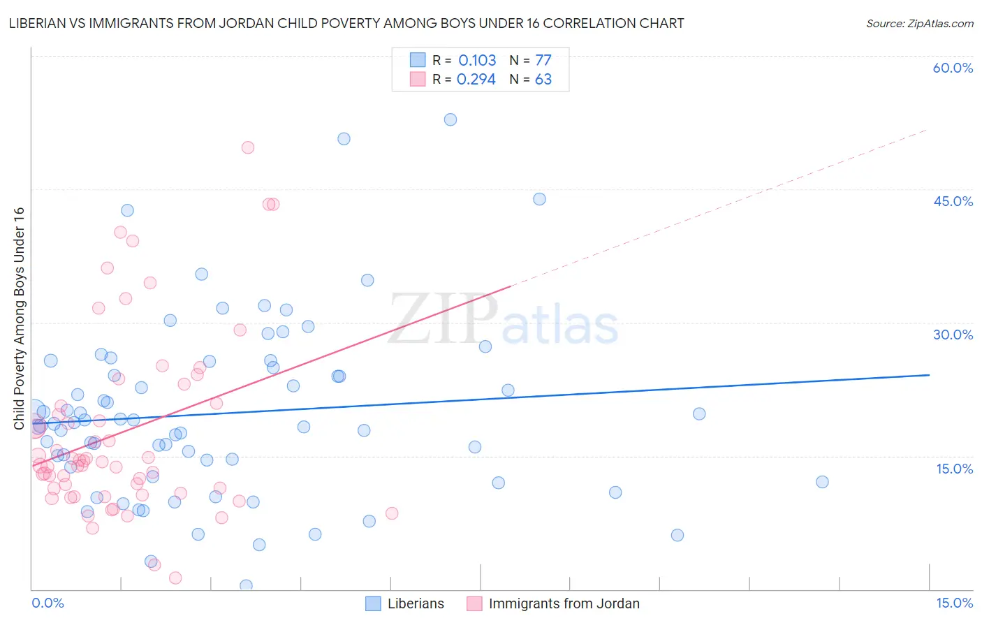 Liberian vs Immigrants from Jordan Child Poverty Among Boys Under 16