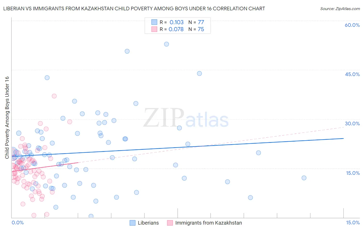 Liberian vs Immigrants from Kazakhstan Child Poverty Among Boys Under 16