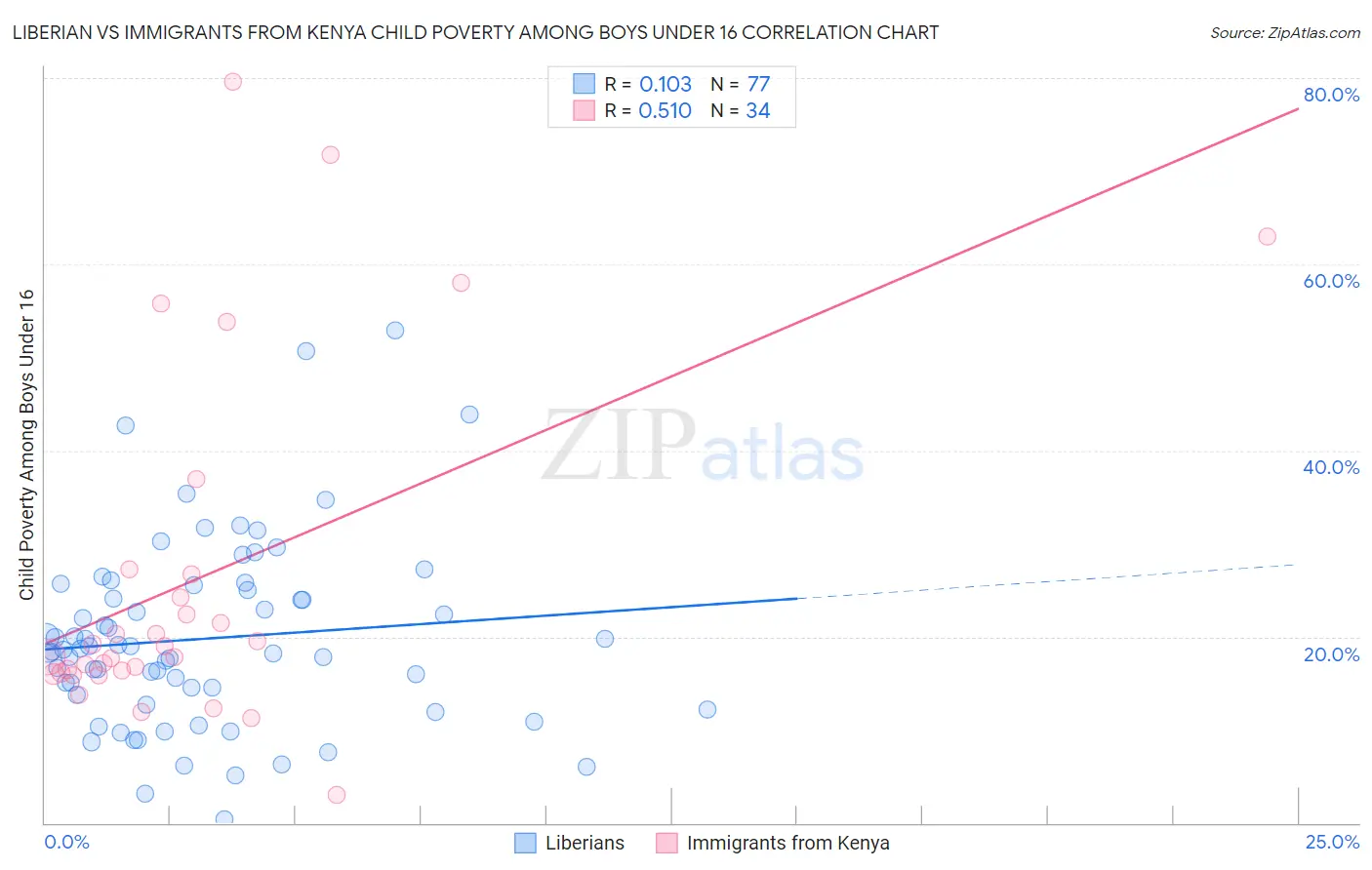 Liberian vs Immigrants from Kenya Child Poverty Among Boys Under 16