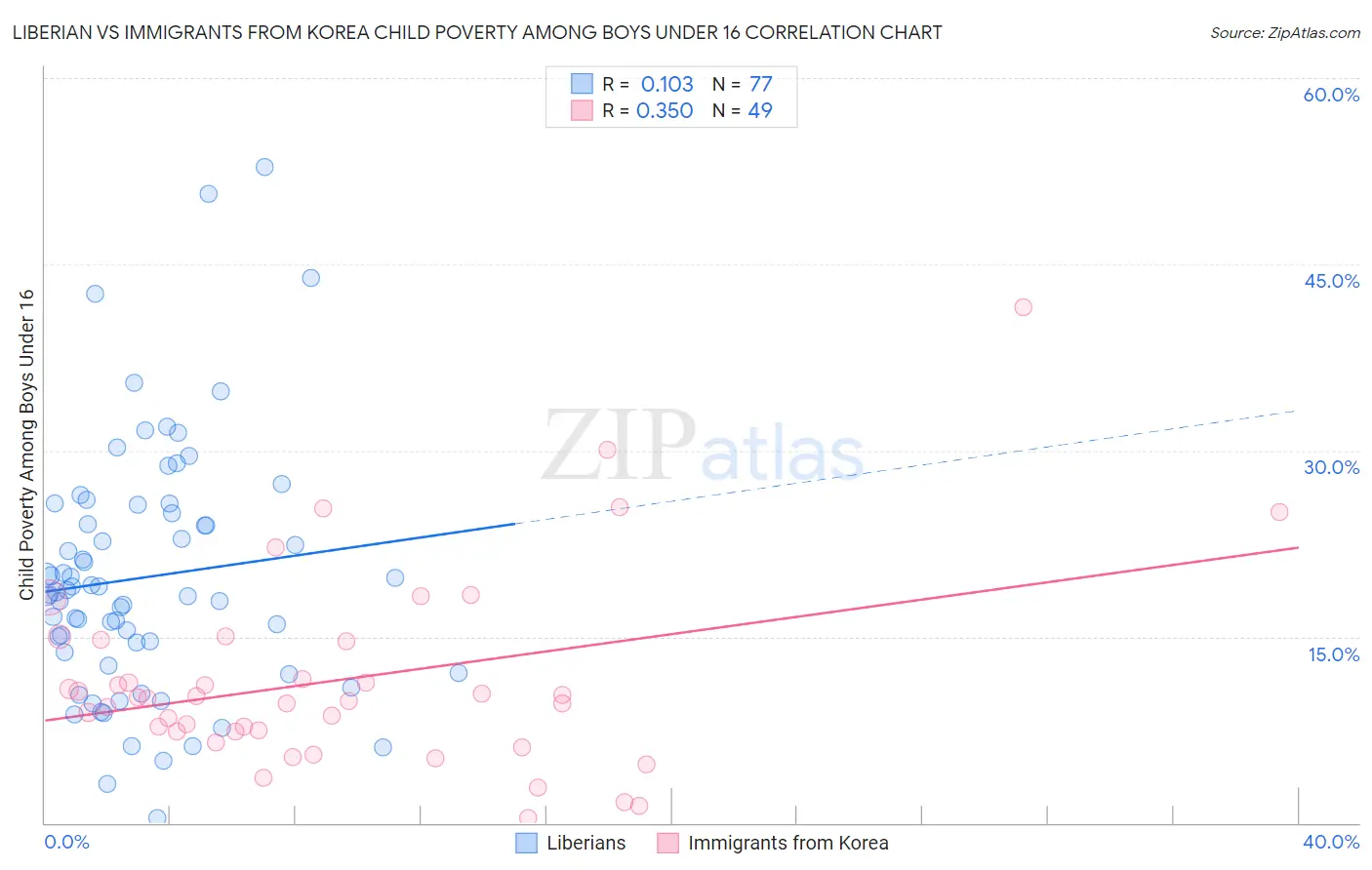Liberian vs Immigrants from Korea Child Poverty Among Boys Under 16