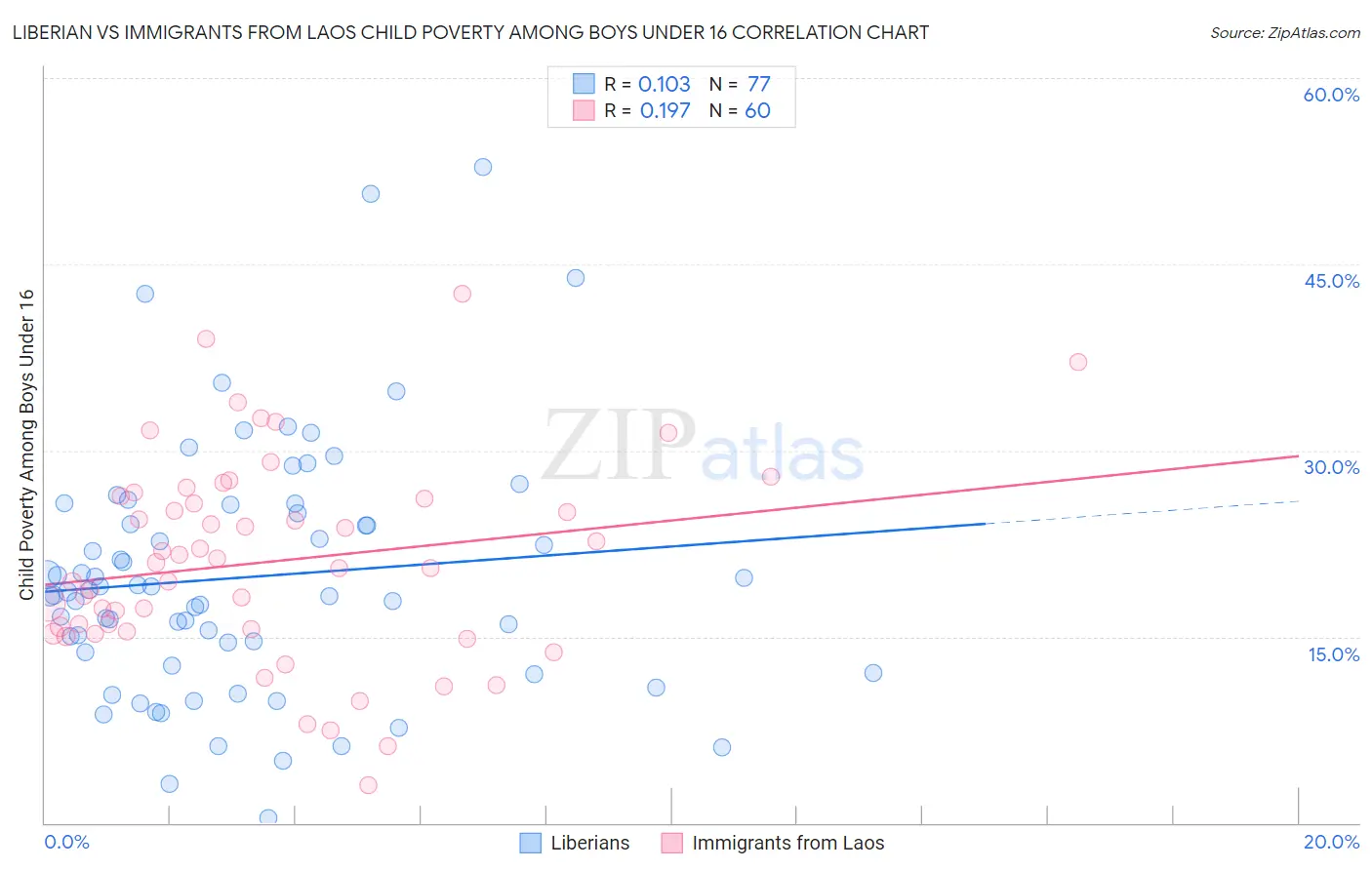 Liberian vs Immigrants from Laos Child Poverty Among Boys Under 16