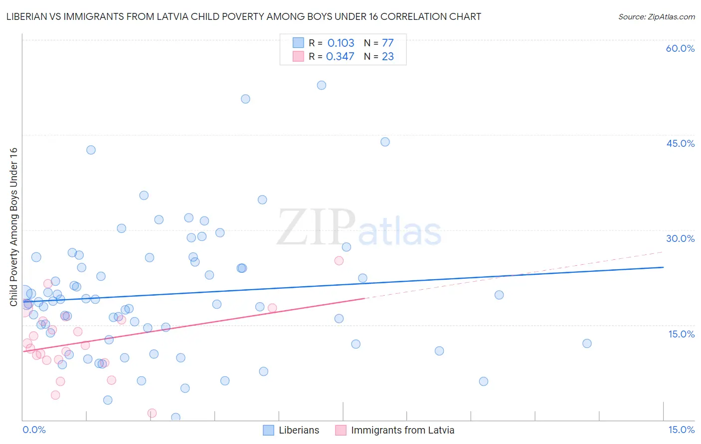 Liberian vs Immigrants from Latvia Child Poverty Among Boys Under 16