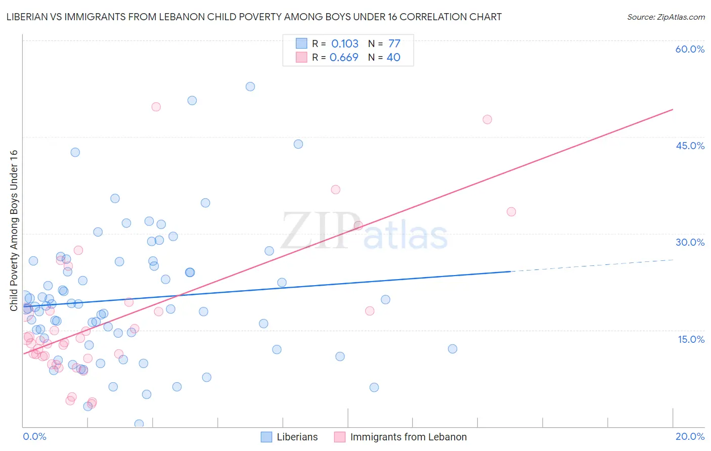 Liberian vs Immigrants from Lebanon Child Poverty Among Boys Under 16