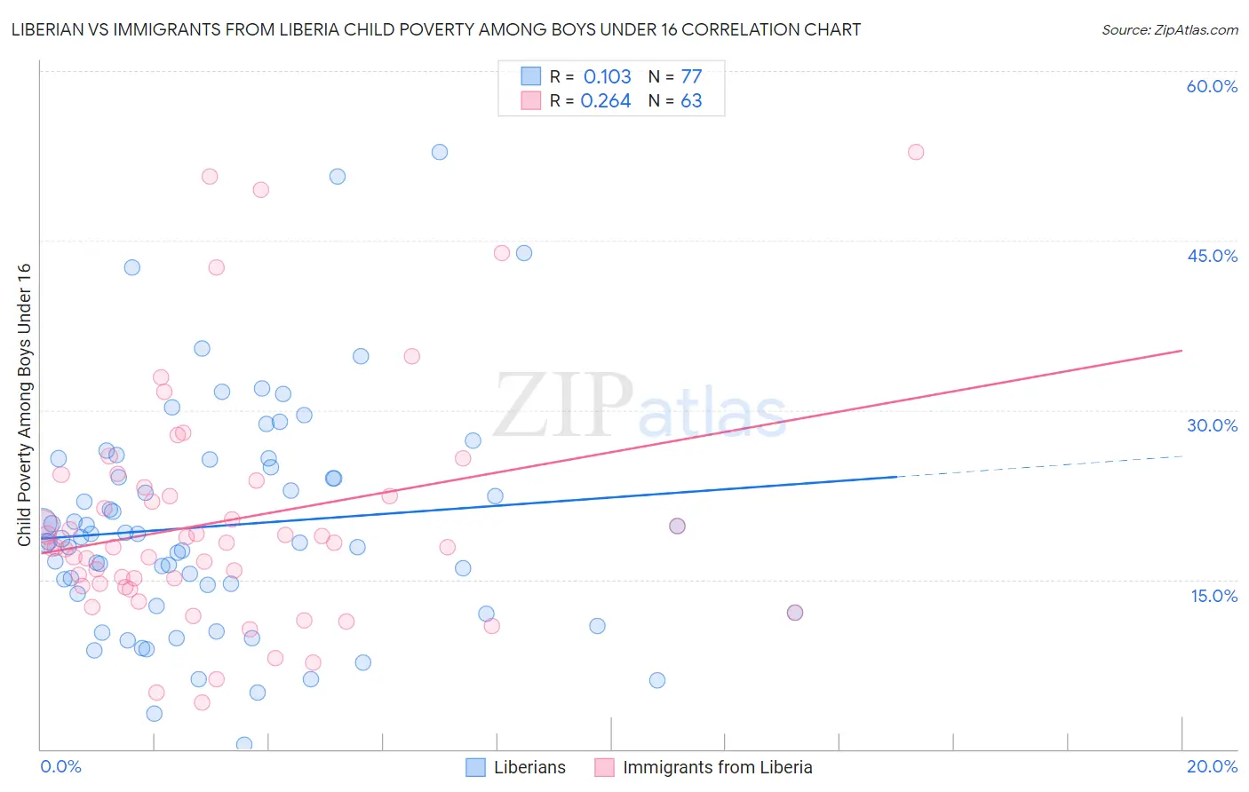 Liberian vs Immigrants from Liberia Child Poverty Among Boys Under 16