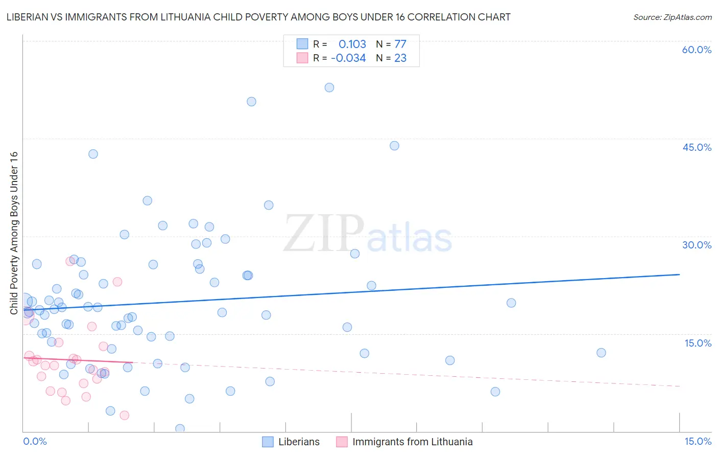 Liberian vs Immigrants from Lithuania Child Poverty Among Boys Under 16