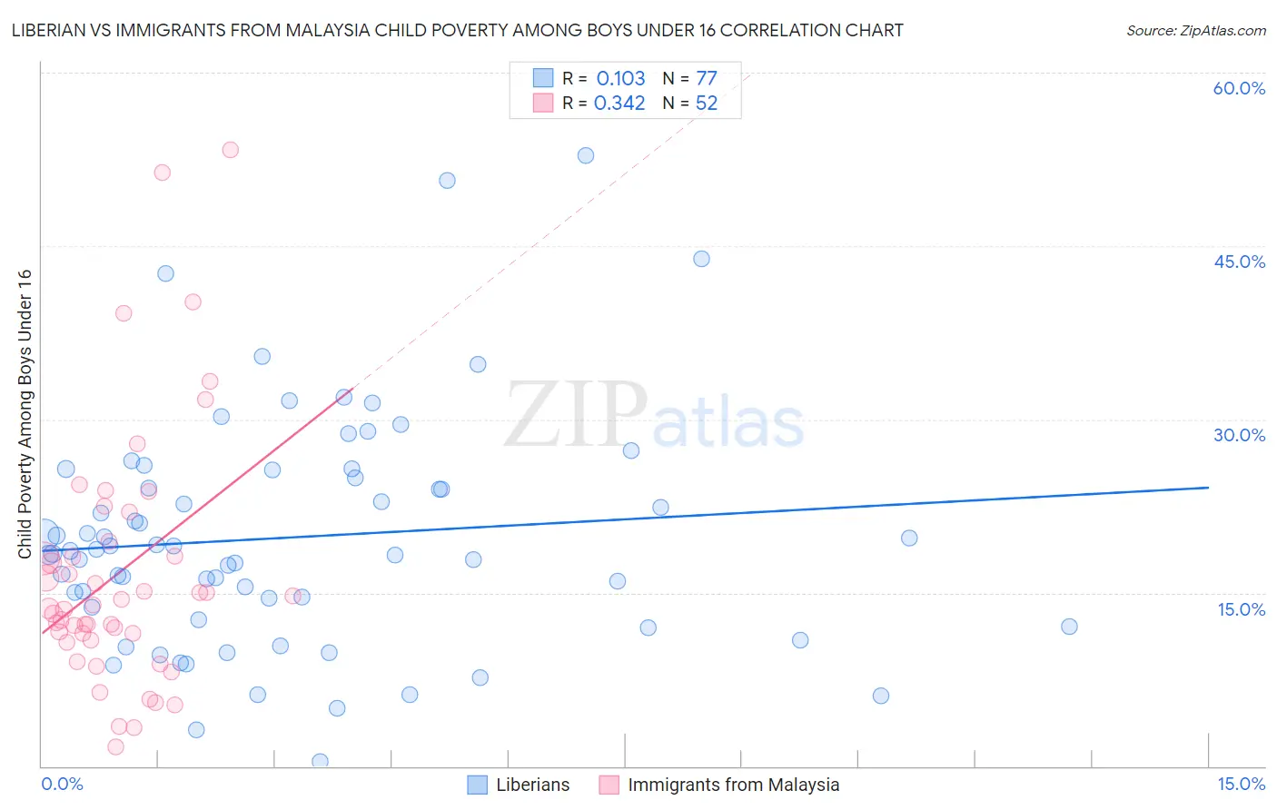Liberian vs Immigrants from Malaysia Child Poverty Among Boys Under 16