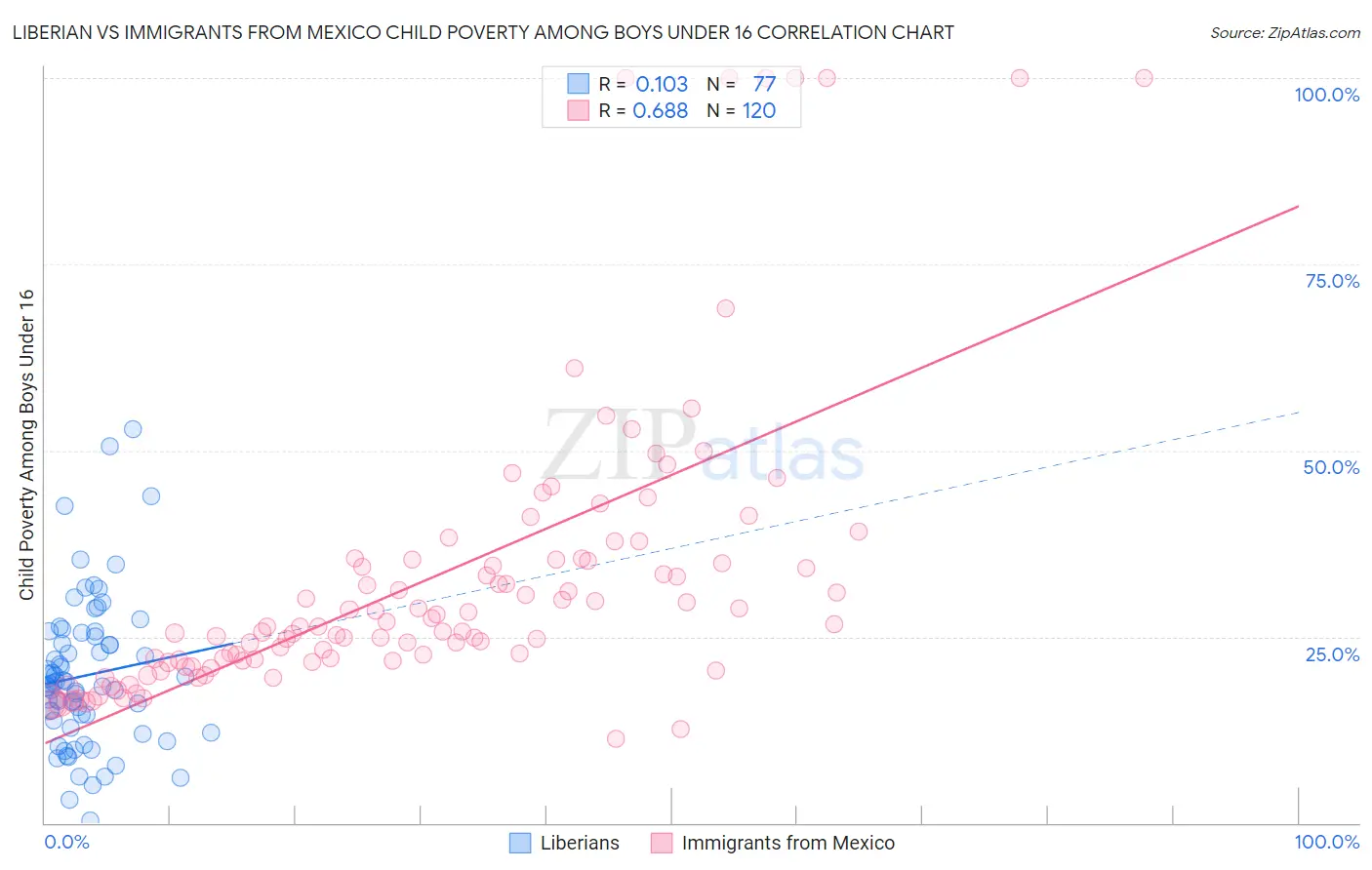 Liberian vs Immigrants from Mexico Child Poverty Among Boys Under 16
