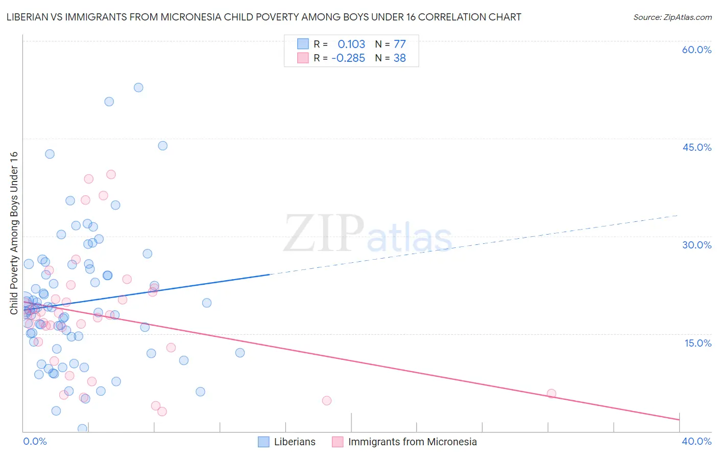 Liberian vs Immigrants from Micronesia Child Poverty Among Boys Under 16