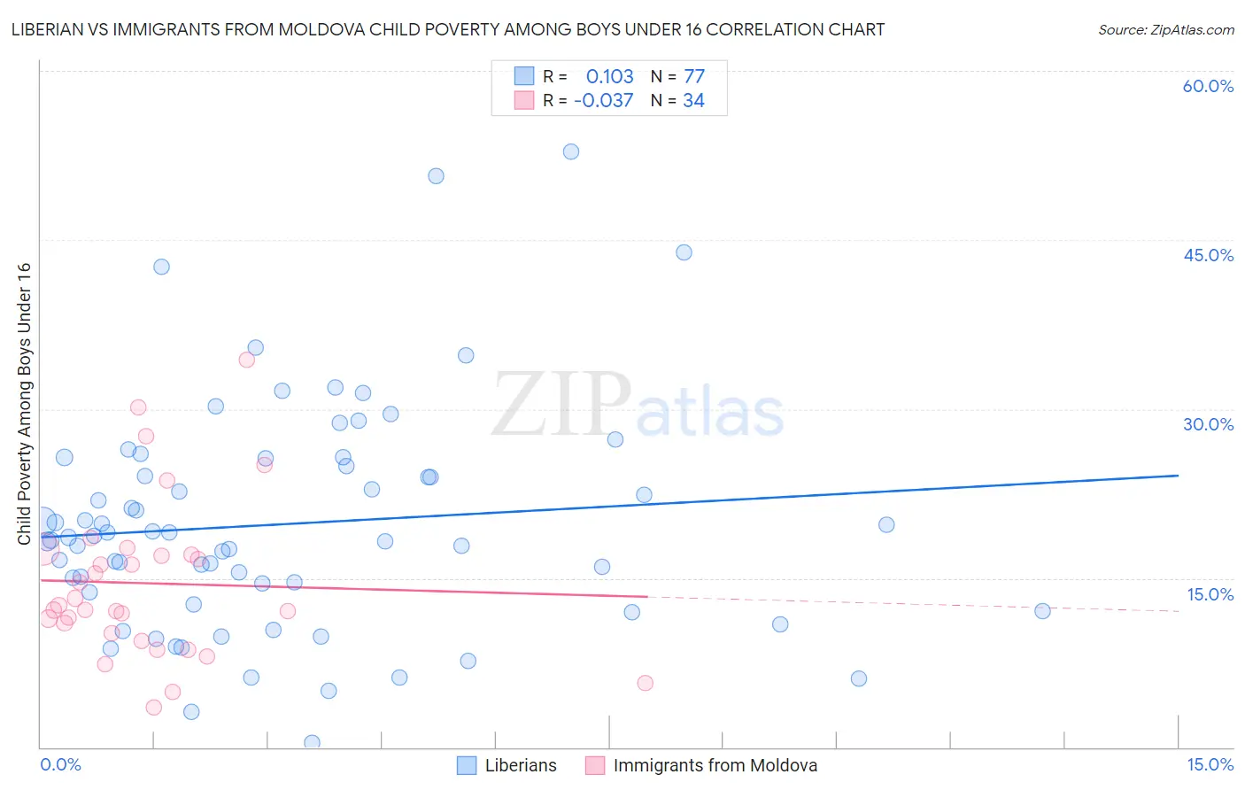 Liberian vs Immigrants from Moldova Child Poverty Among Boys Under 16