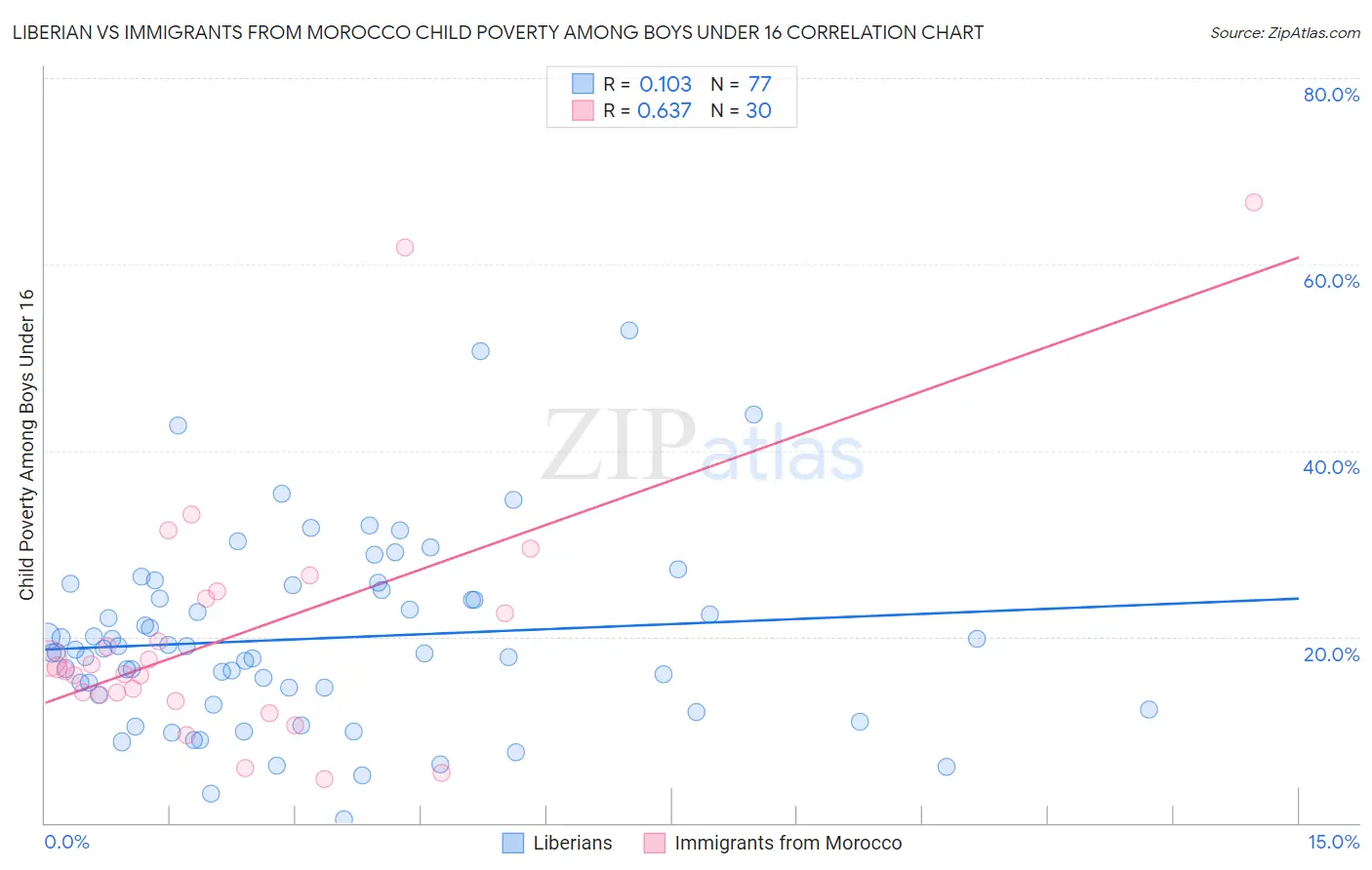 Liberian vs Immigrants from Morocco Child Poverty Among Boys Under 16