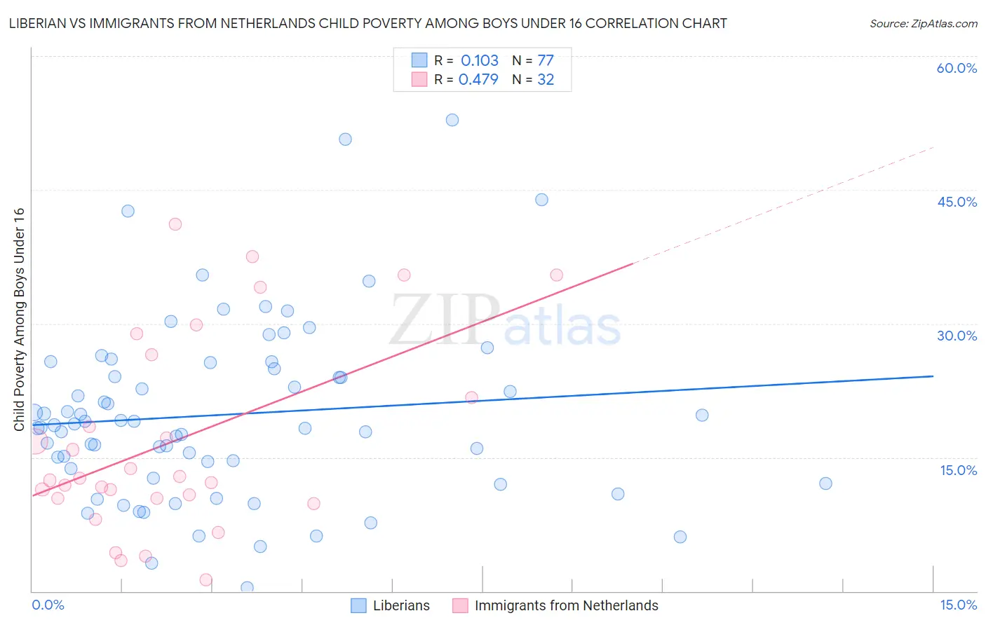 Liberian vs Immigrants from Netherlands Child Poverty Among Boys Under 16
