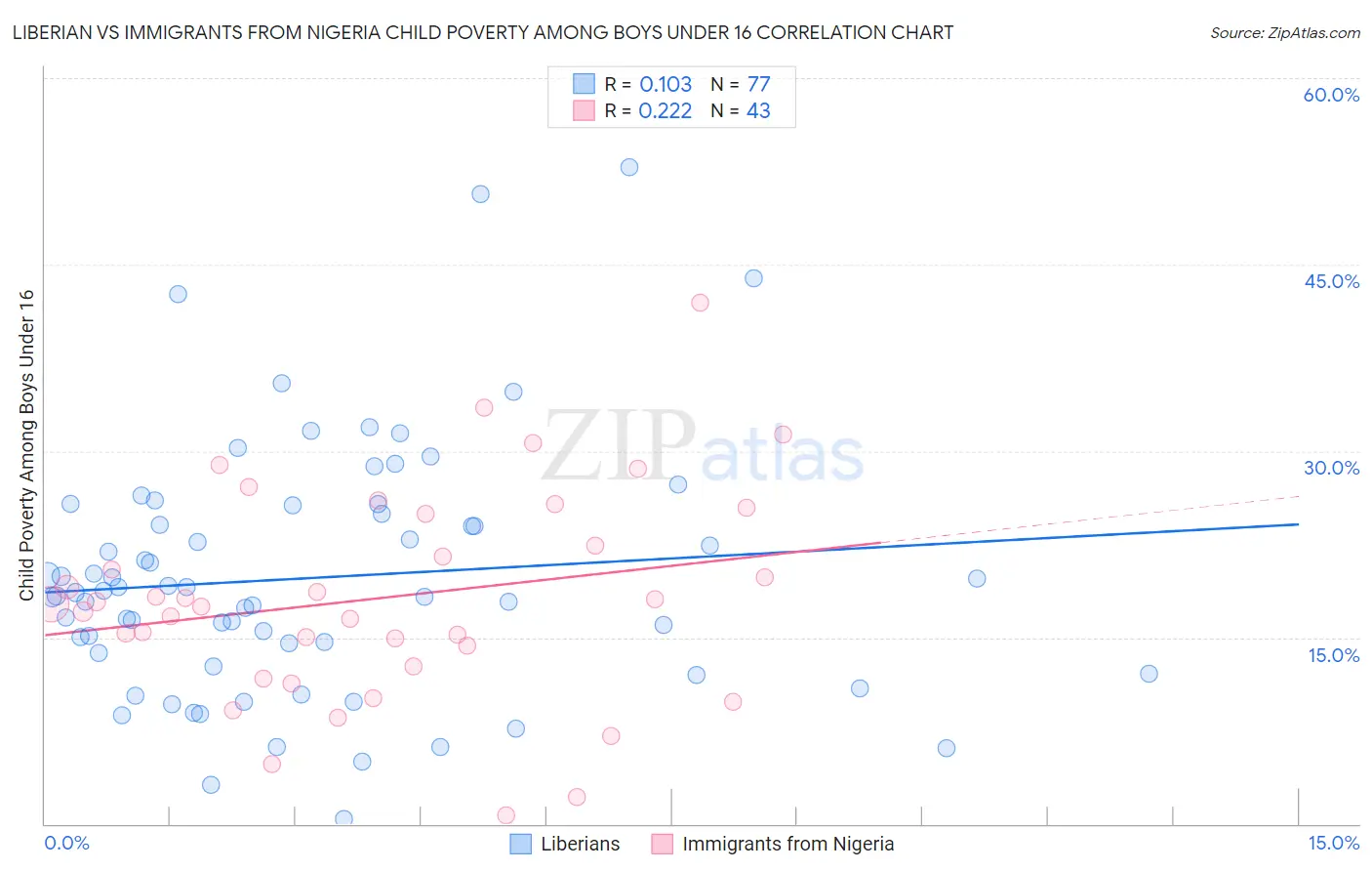 Liberian vs Immigrants from Nigeria Child Poverty Among Boys Under 16