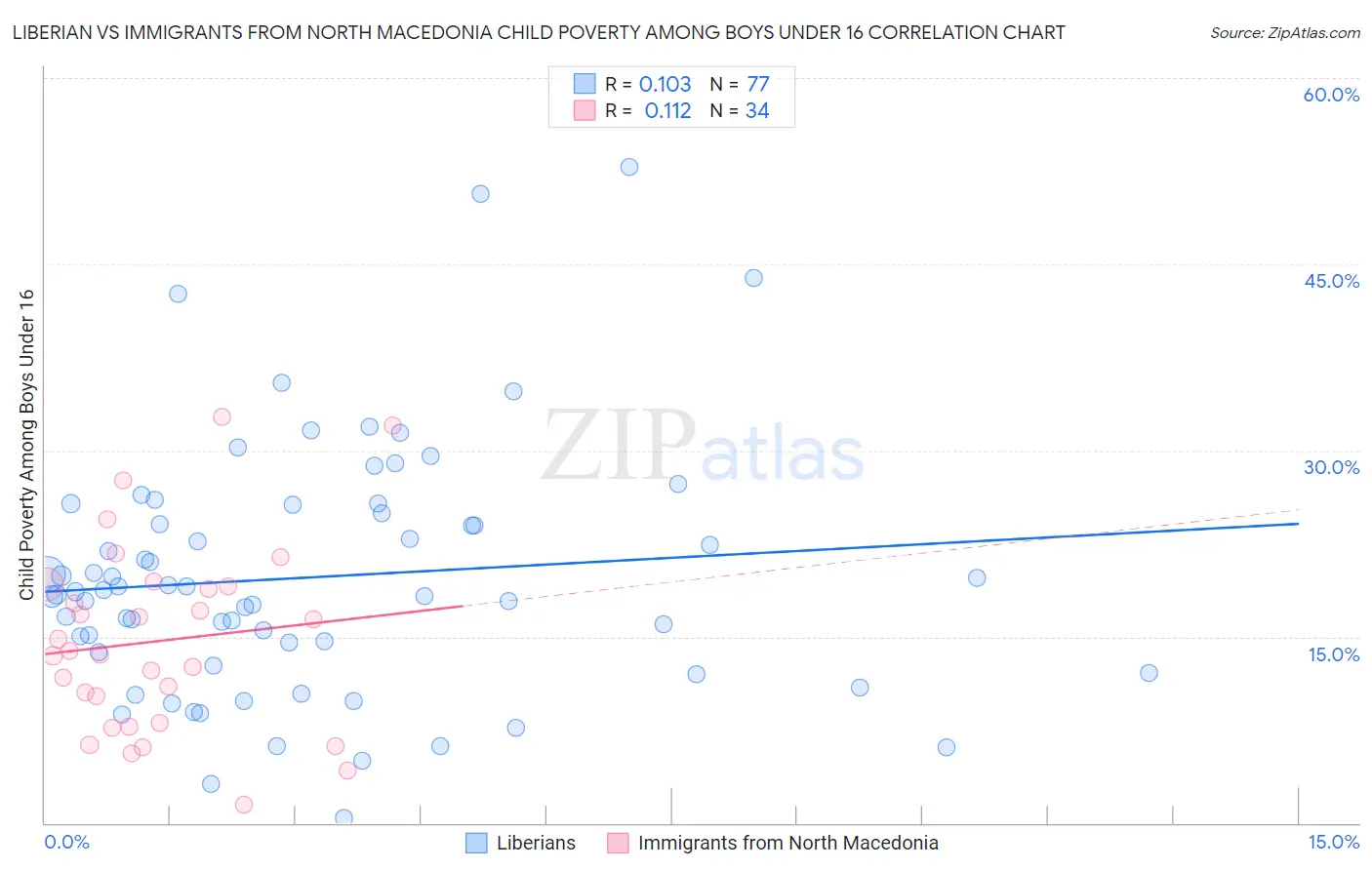 Liberian vs Immigrants from North Macedonia Child Poverty Among Boys Under 16