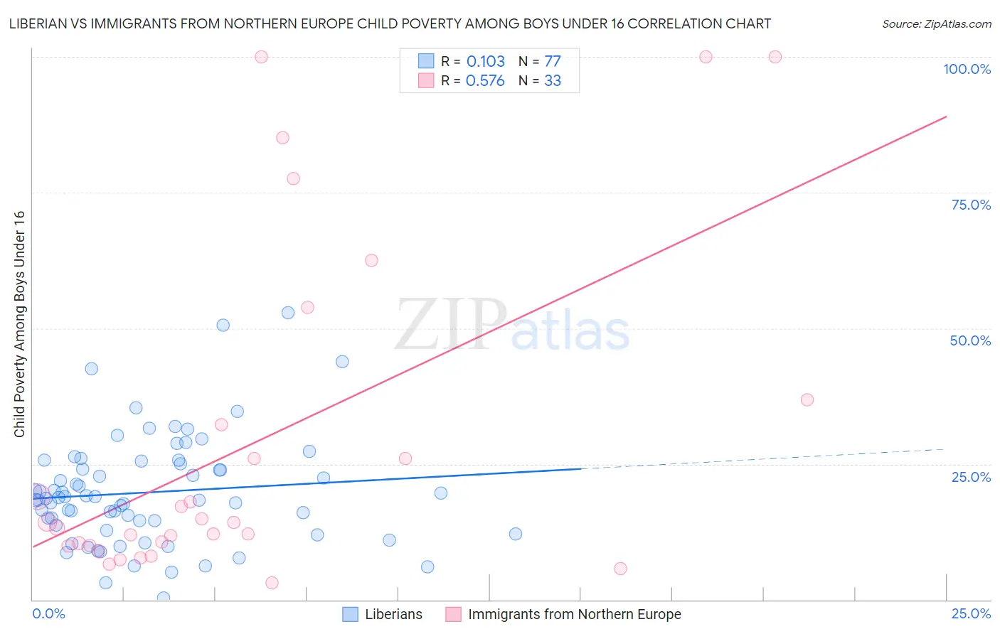 Liberian vs Immigrants from Northern Europe Child Poverty Among Boys Under 16