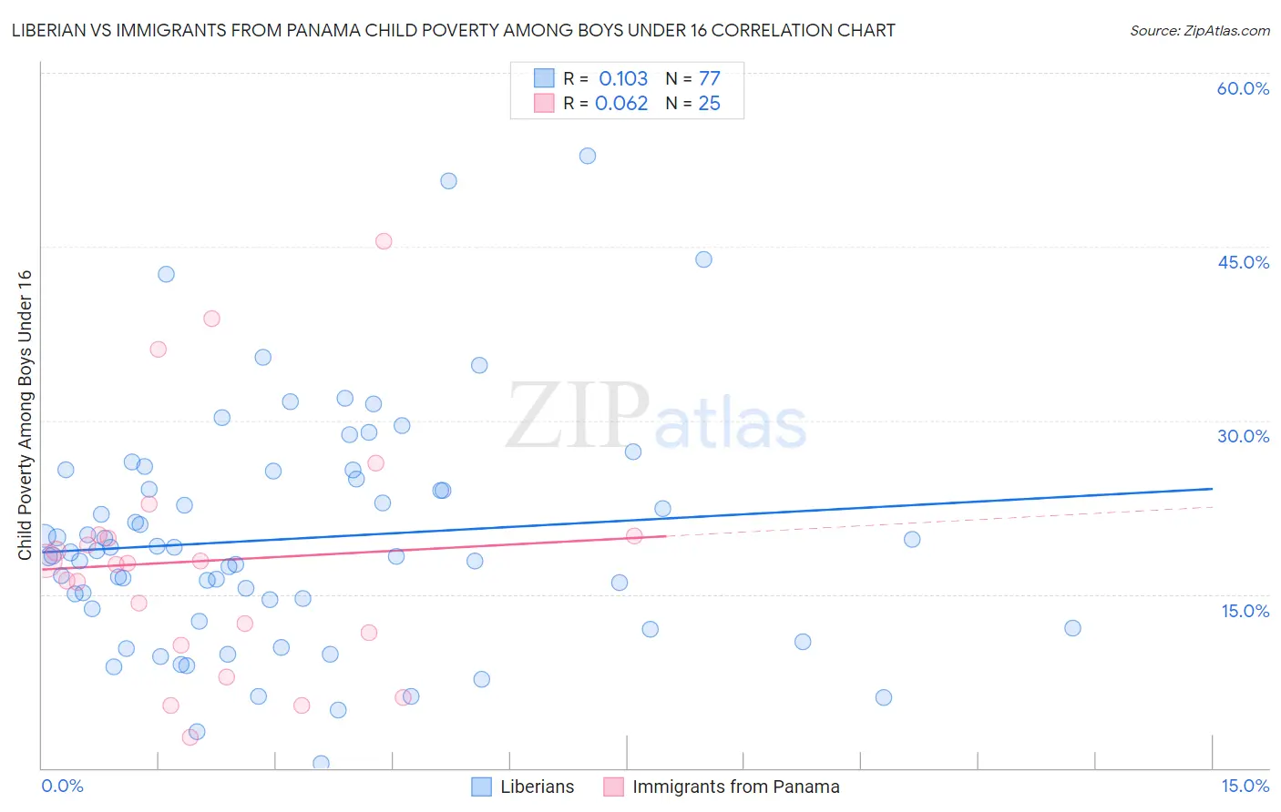 Liberian vs Immigrants from Panama Child Poverty Among Boys Under 16