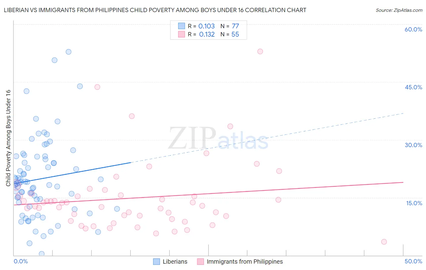 Liberian vs Immigrants from Philippines Child Poverty Among Boys Under 16