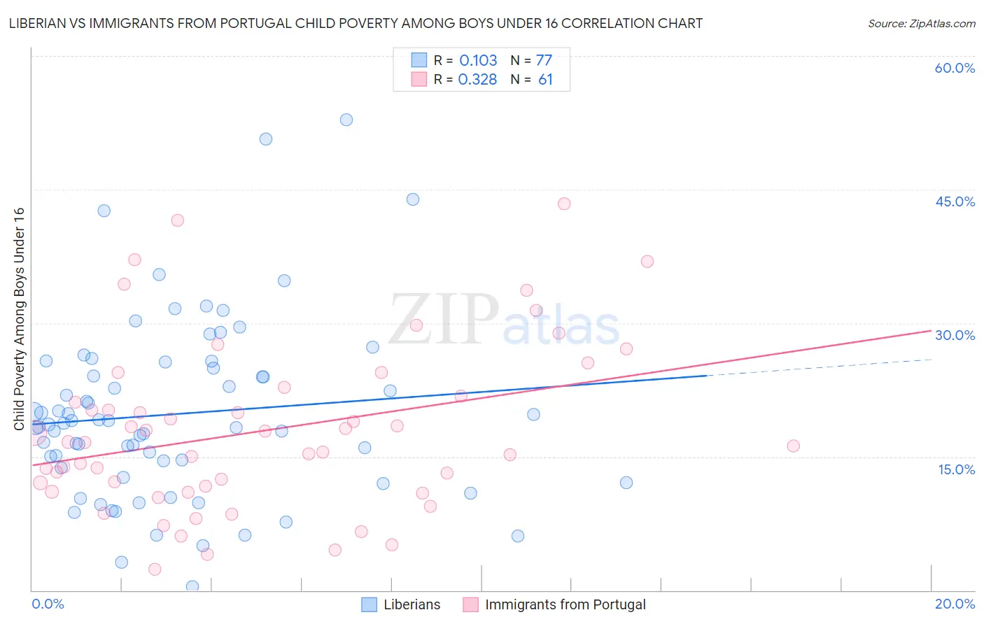 Liberian vs Immigrants from Portugal Child Poverty Among Boys Under 16