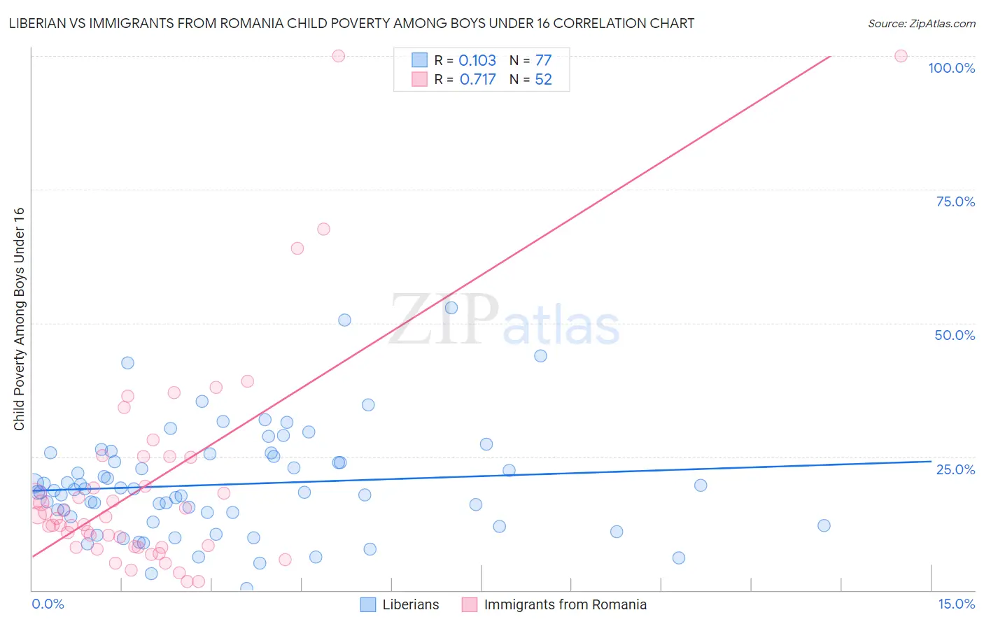 Liberian vs Immigrants from Romania Child Poverty Among Boys Under 16