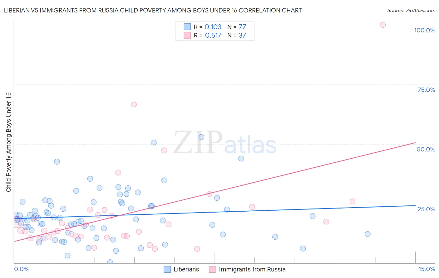 Liberian vs Immigrants from Russia Child Poverty Among Boys Under 16