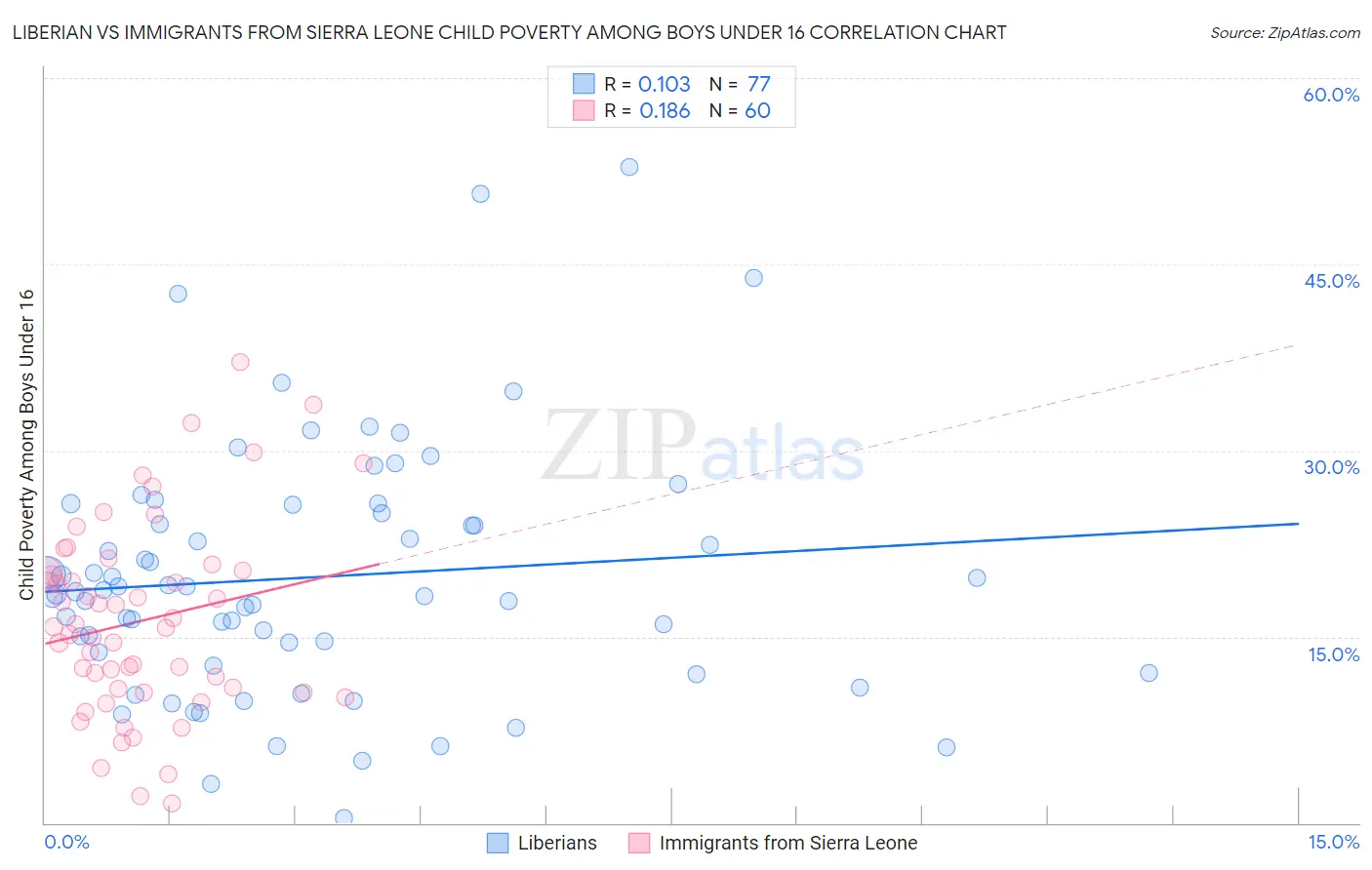 Liberian vs Immigrants from Sierra Leone Child Poverty Among Boys Under 16