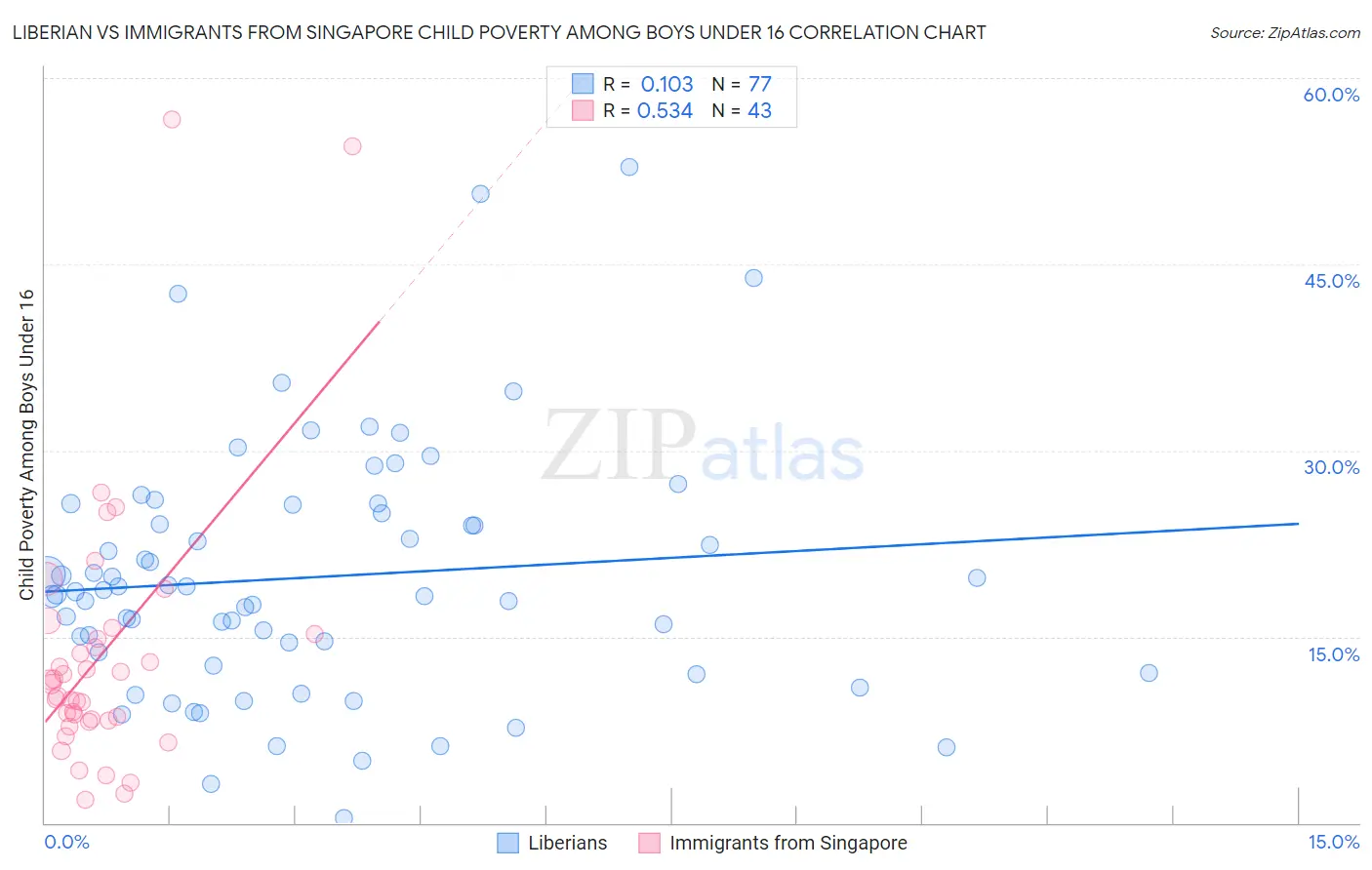 Liberian vs Immigrants from Singapore Child Poverty Among Boys Under 16