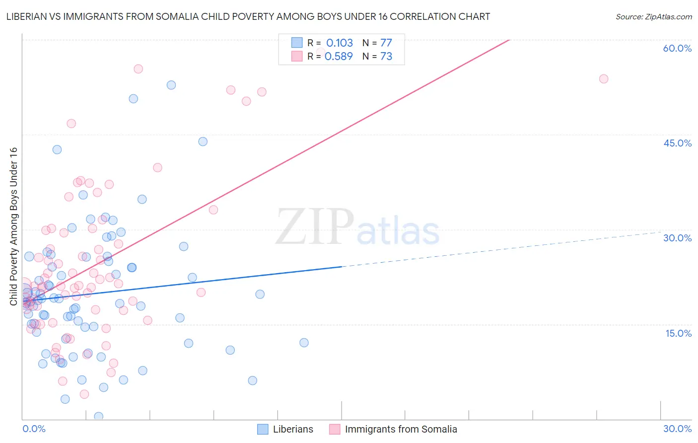 Liberian vs Immigrants from Somalia Child Poverty Among Boys Under 16