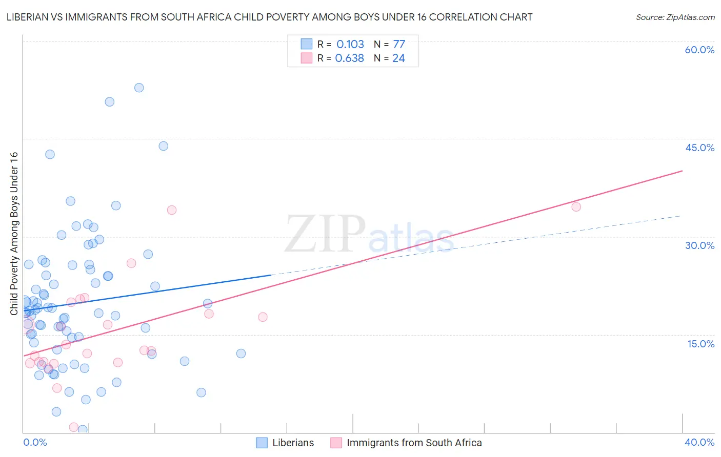 Liberian vs Immigrants from South Africa Child Poverty Among Boys Under 16