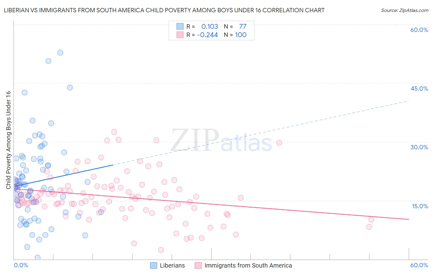 Liberian vs Immigrants from South America Child Poverty Among Boys Under 16