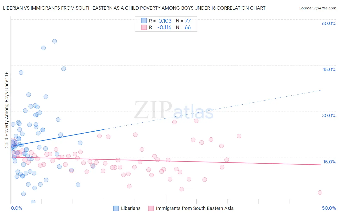 Liberian vs Immigrants from South Eastern Asia Child Poverty Among Boys Under 16