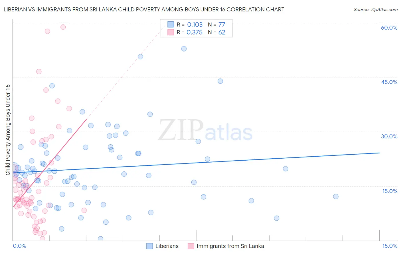 Liberian vs Immigrants from Sri Lanka Child Poverty Among Boys Under 16