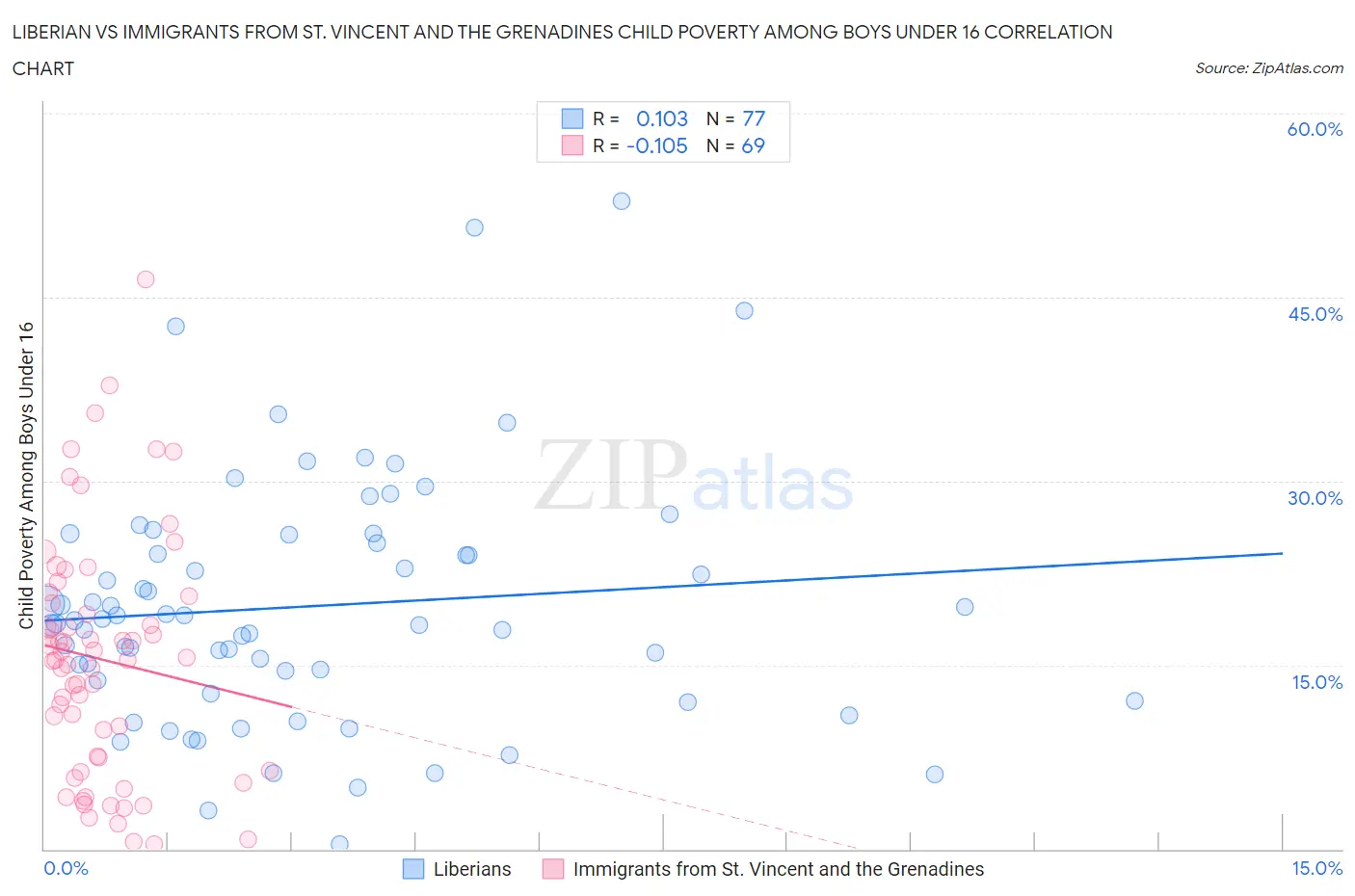 Liberian vs Immigrants from St. Vincent and the Grenadines Child Poverty Among Boys Under 16