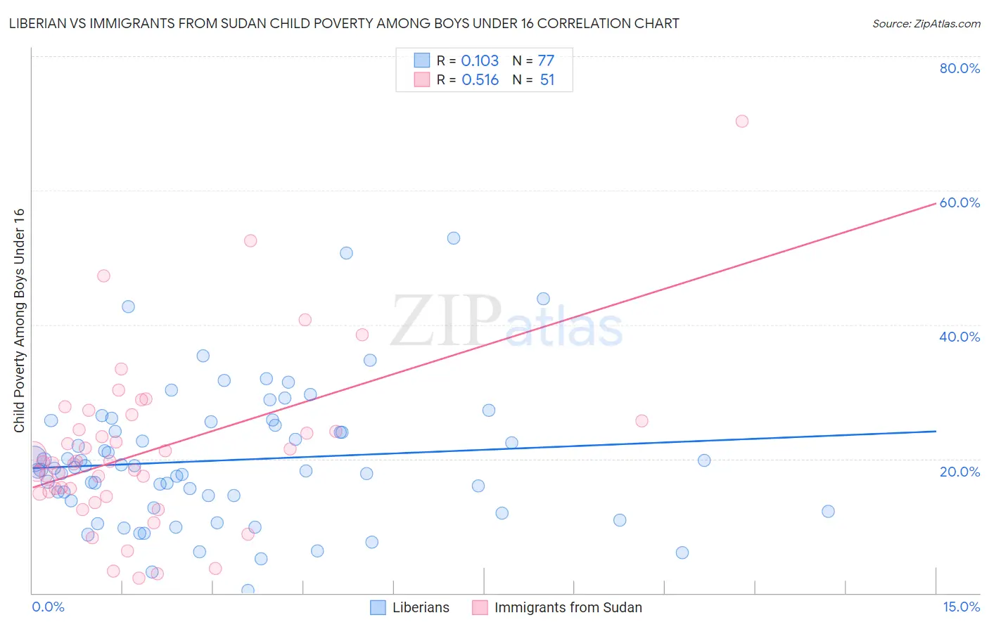 Liberian vs Immigrants from Sudan Child Poverty Among Boys Under 16