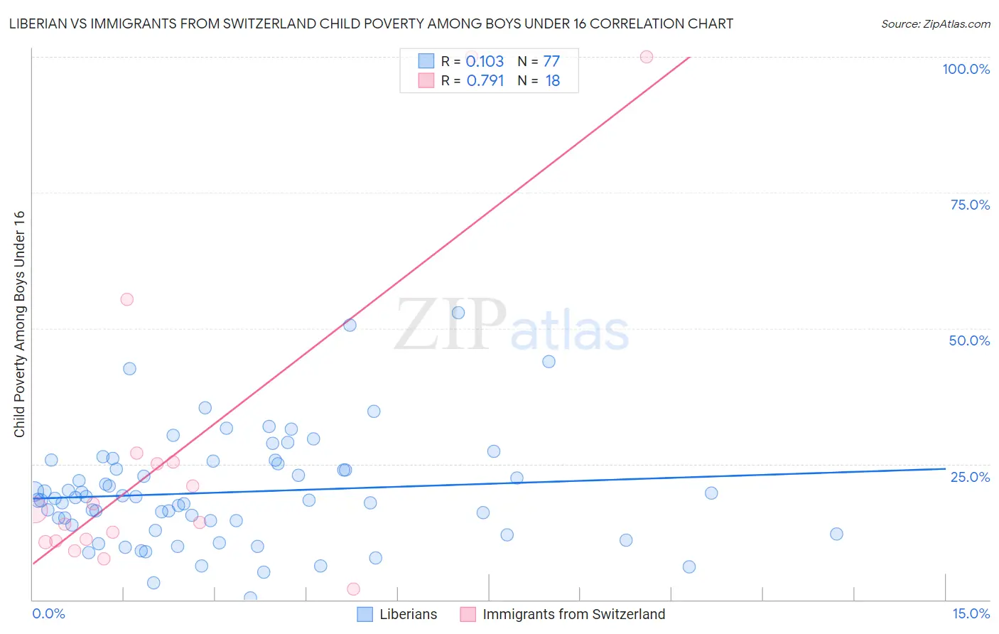 Liberian vs Immigrants from Switzerland Child Poverty Among Boys Under 16
