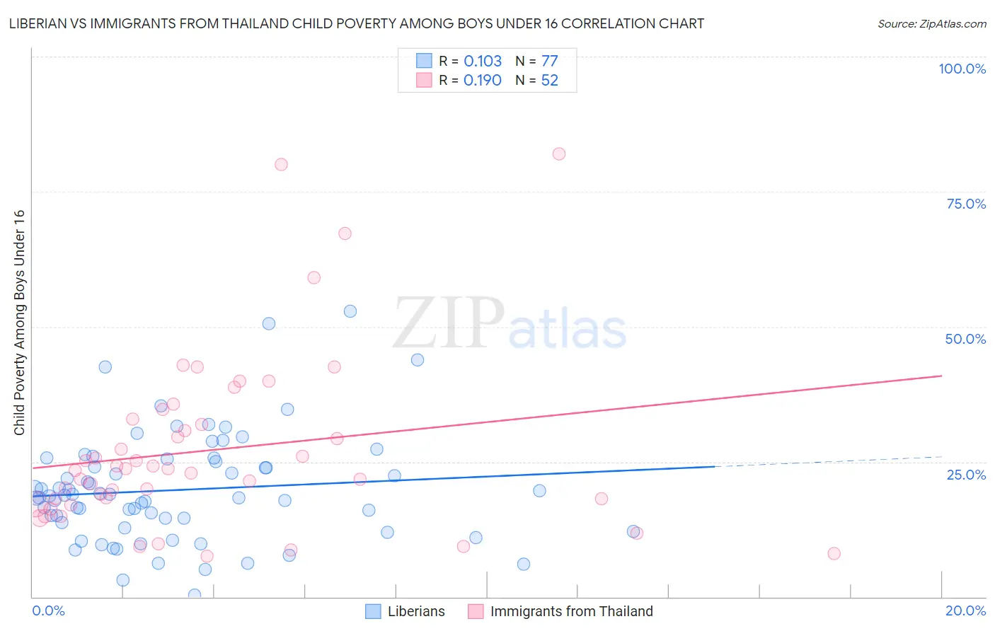 Liberian vs Immigrants from Thailand Child Poverty Among Boys Under 16