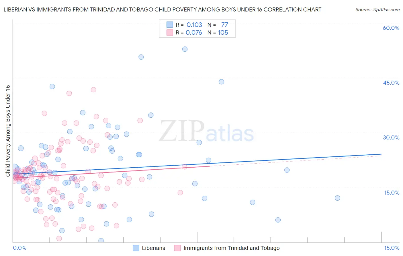 Liberian vs Immigrants from Trinidad and Tobago Child Poverty Among Boys Under 16