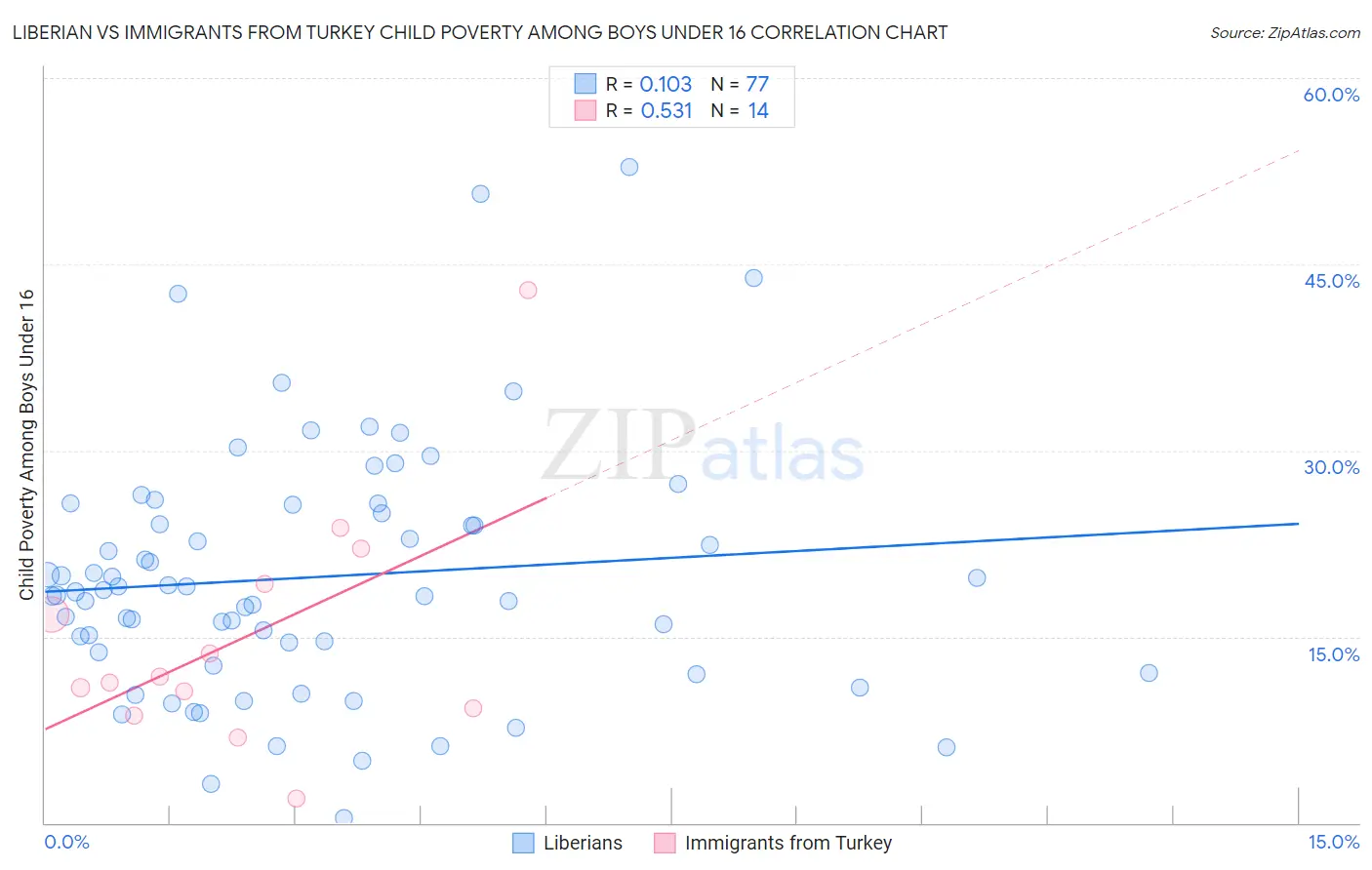 Liberian vs Immigrants from Turkey Child Poverty Among Boys Under 16