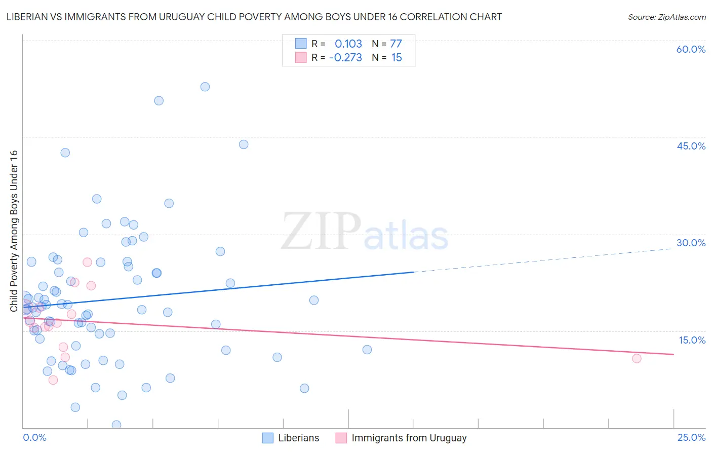 Liberian vs Immigrants from Uruguay Child Poverty Among Boys Under 16