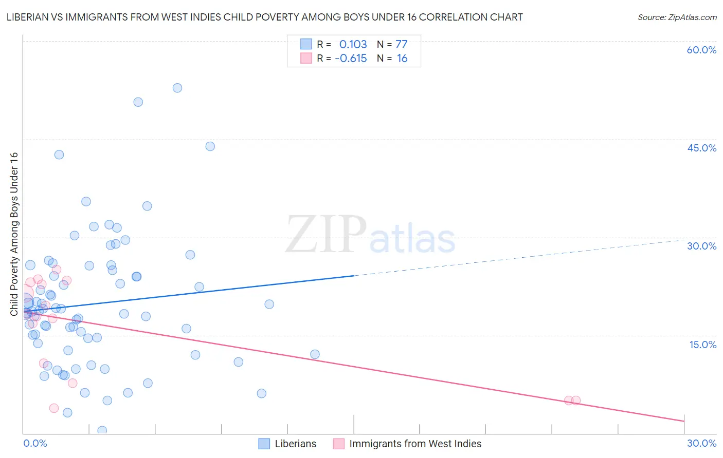 Liberian vs Immigrants from West Indies Child Poverty Among Boys Under 16