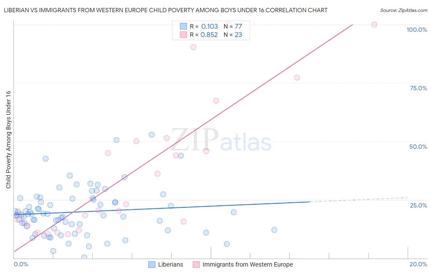 Liberian vs Immigrants from Western Europe Child Poverty Among Boys Under 16