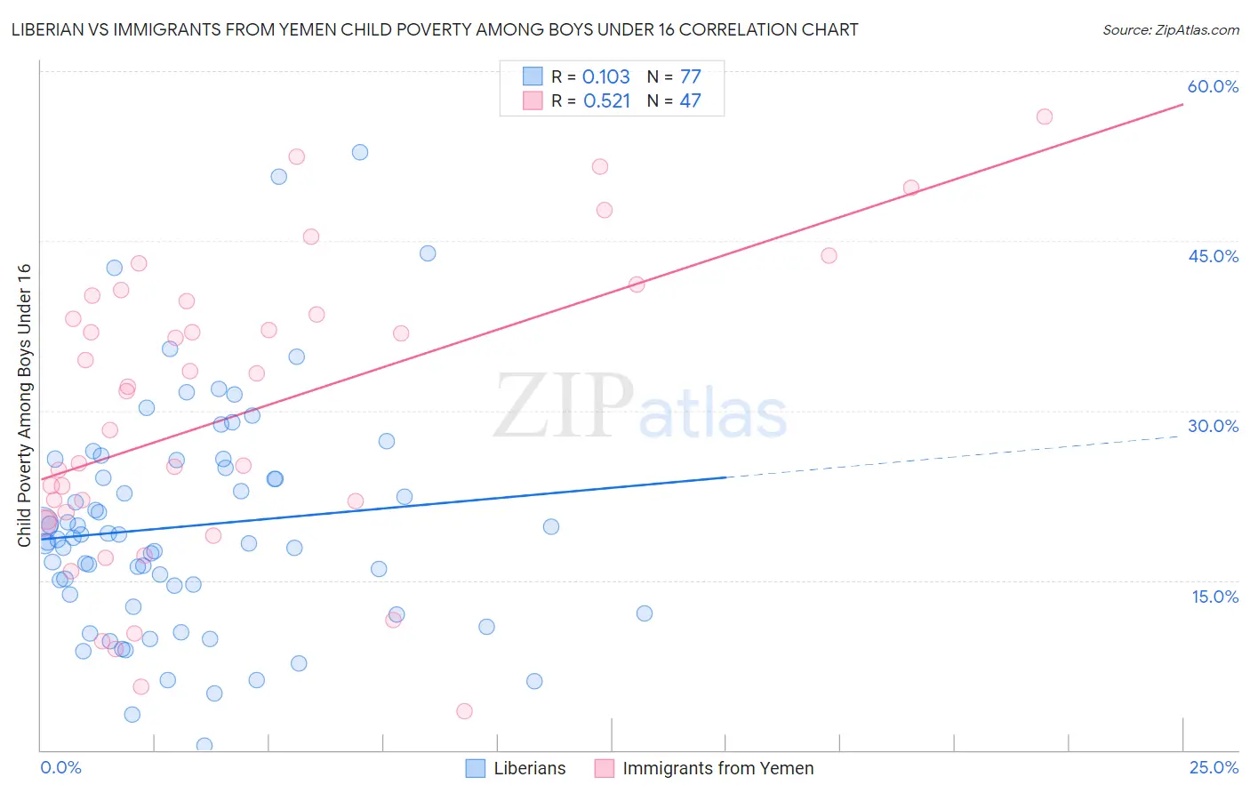 Liberian vs Immigrants from Yemen Child Poverty Among Boys Under 16