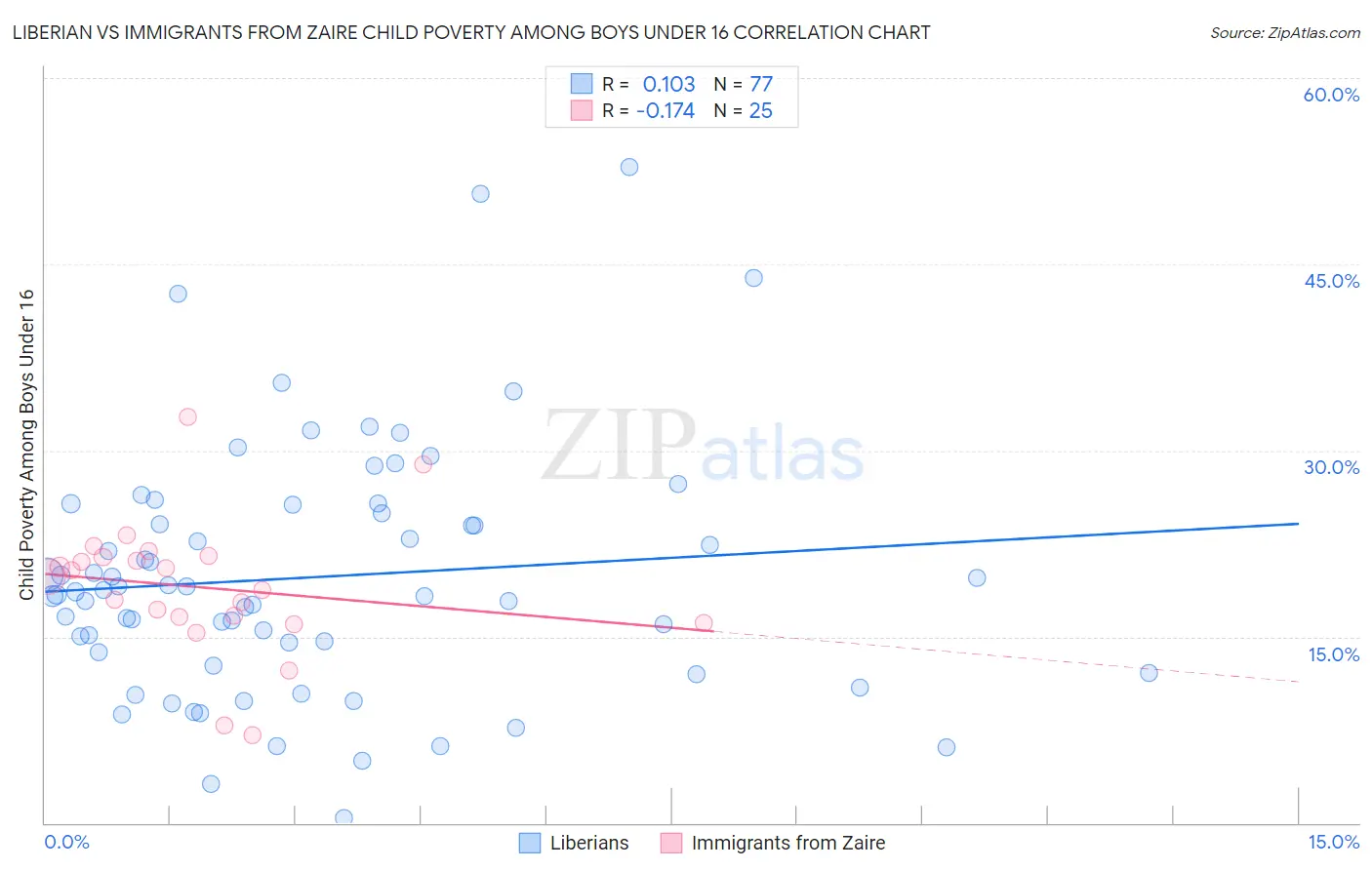 Liberian vs Immigrants from Zaire Child Poverty Among Boys Under 16