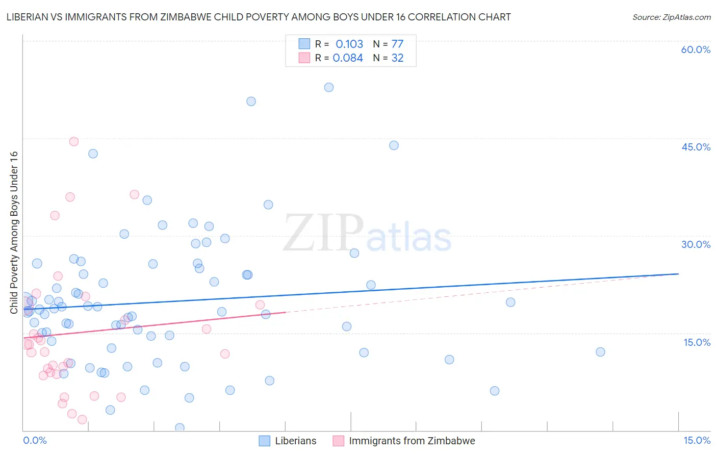 Liberian vs Immigrants from Zimbabwe Child Poverty Among Boys Under 16
