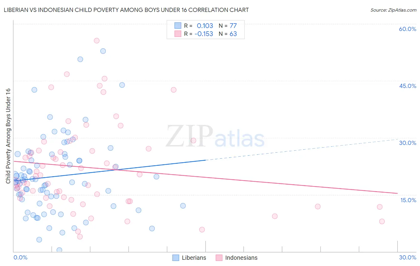 Liberian vs Indonesian Child Poverty Among Boys Under 16