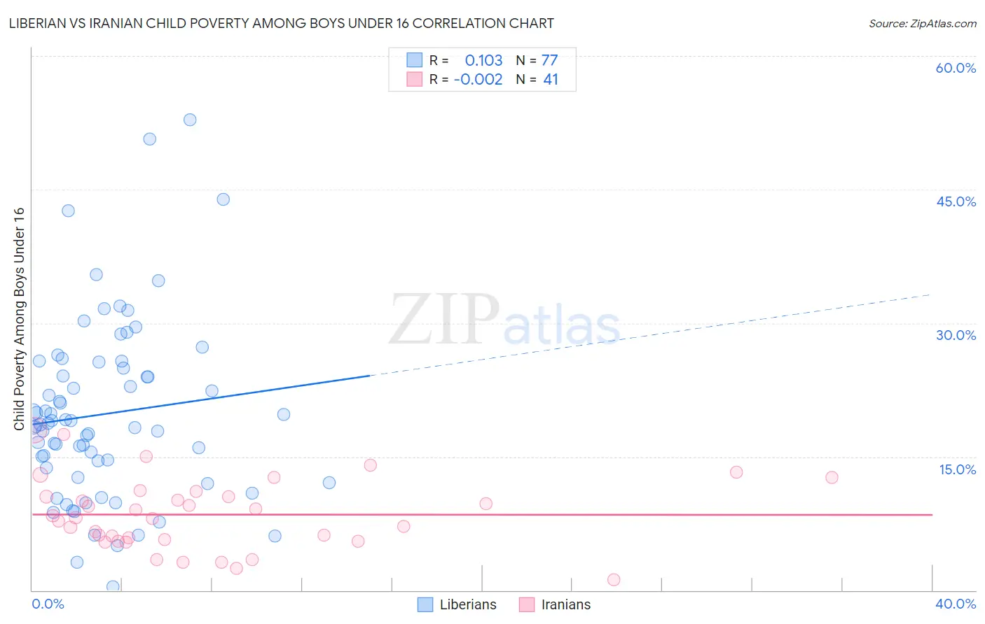 Liberian vs Iranian Child Poverty Among Boys Under 16